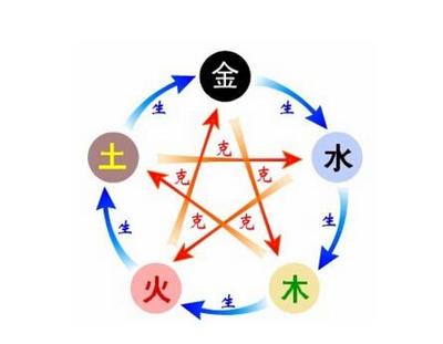 夫妻五行相生相克關(guān)系